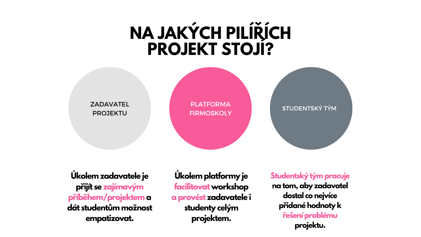 Roadmap Firmy ve školách